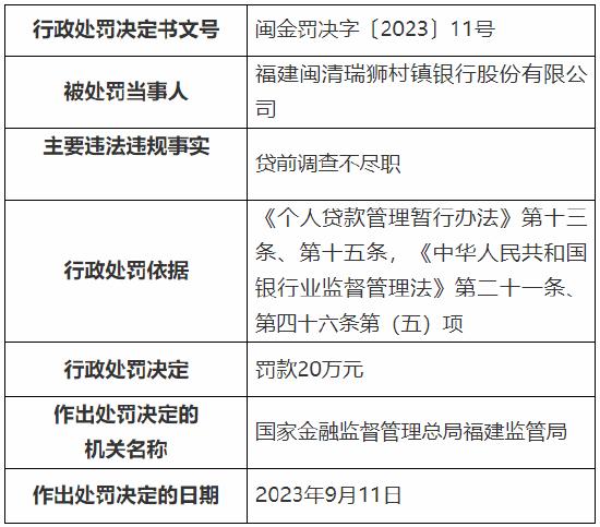 贷前调查不尽职 福建闽清瑞狮村镇银行被罚20万元