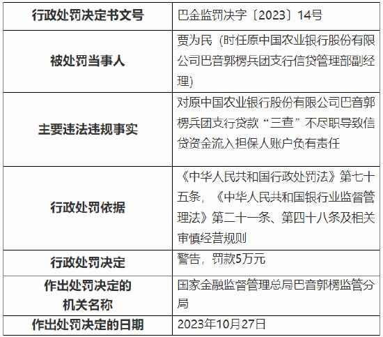 对贷款“三查”不尽职负有责任 农行巴音郭楞兵团支行两名员工被罚