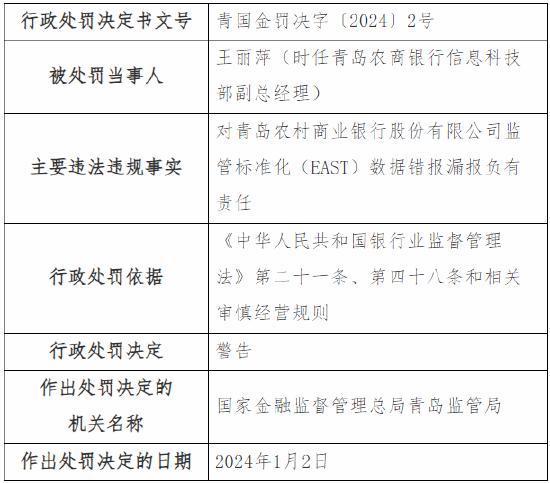 青岛监管局“1号罚单”亮相！剑指青岛农商行