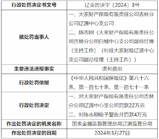 因虚列费用 大家财险吉林分公司辽源中心支公司被罚22万元