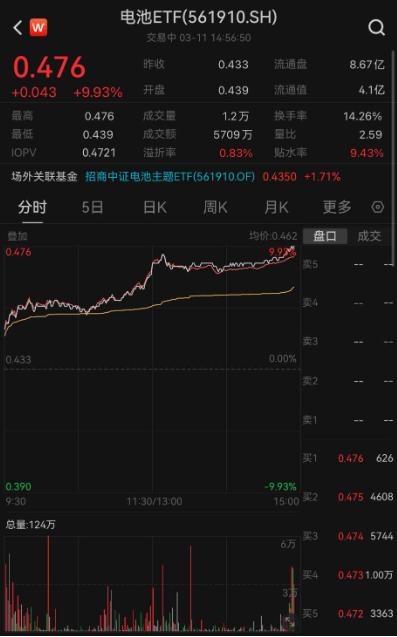 黄仁勋：AI的尽头是光伏和储能！电池ETF（561910）涨停的原因找到了