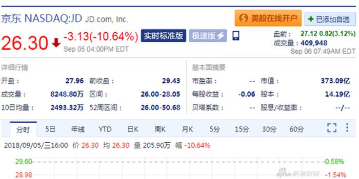 京东美股盘前涨3.1% 此前连跌两日蒸发70亿美
