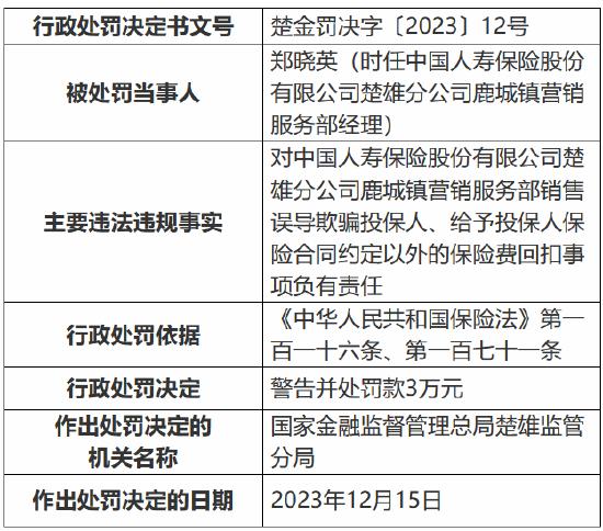 因销售误导欺骗投保人 中国人寿楚雄分公司两营销服务部共计被罚29万元