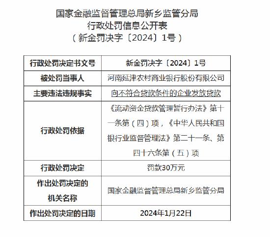 向不符合贷款条件的企业发放贷款 河南延津农村商业银行被罚30万元