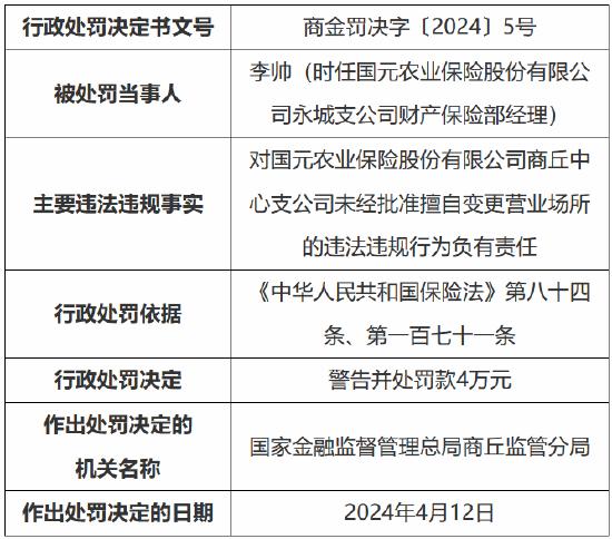 因编制提供虚假报表、资料 国元农险商丘中心支公司被罚26万元