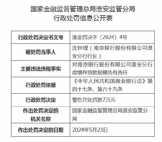 南京银行收265万元大额罚单！涉虚增存贷款规模等违规事实，淮安分行3名高管给处罚