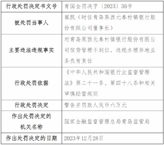 信贷管理不到位、违规办理异地业务 青岛莱西元泰村镇银行被罚80万元