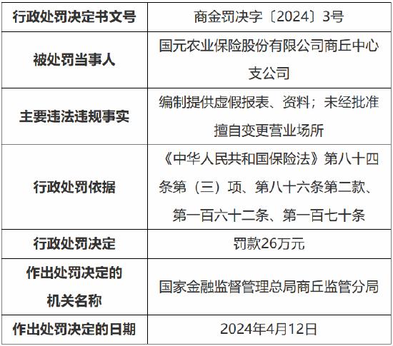 因编制提供虚假报表、资料 国元农险商丘中心支公司被罚26万元