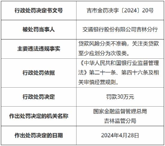 因贷款风险分类不准确 交通银行吉林分行被罚30万元