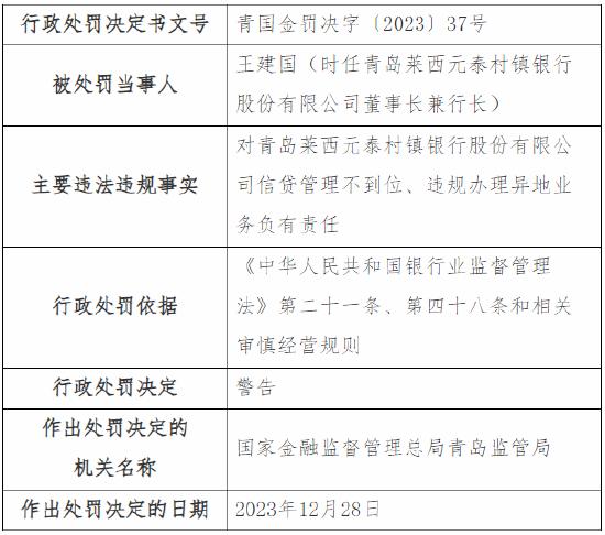 信贷管理不到位、违规办理异地业务 青岛莱西元泰村镇银行被罚80万元