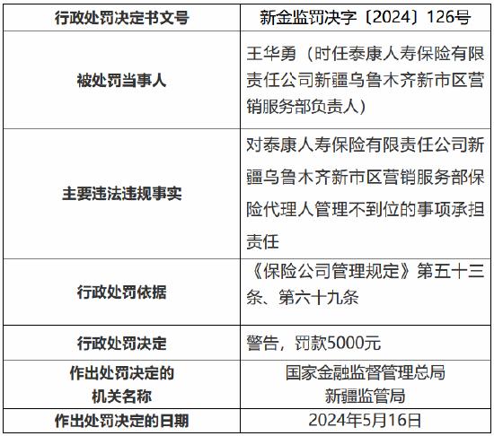 泰康人寿新疆乌鲁木齐新市区营销服务部因对保险代理人的管理不到位被罚