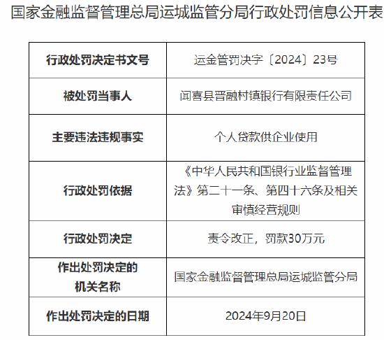 闻喜县晋融村镇银行被罚30万元：因个人贷款供企业使用