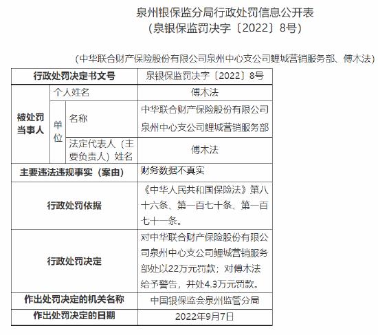 中华联合财险泉州中支两营销服务部合计被罚34万元：均涉财务数据不真实问题