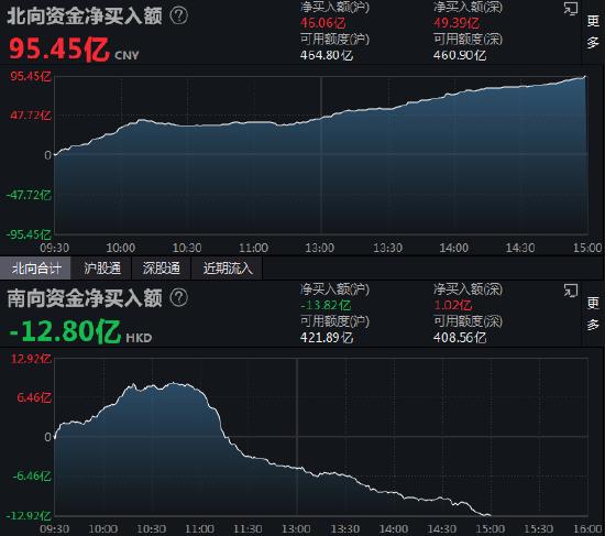 收评：北向资金净买入95.45亿元 沪股通净买入46.06亿元