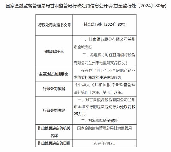 甘肃银行兰州市金城支行被罚25万元：向“四证”不全房地产企业发放委托贷款