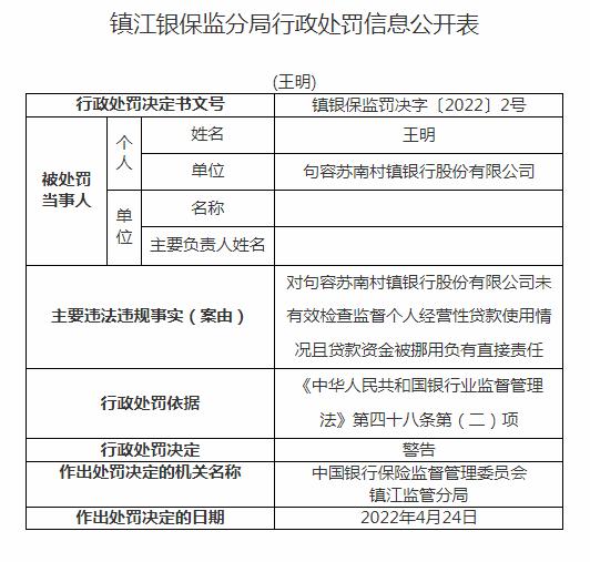 因未有效检查个人经营性贷款使用且贷款被挪用 句容苏南村镇银行被罚款35万元