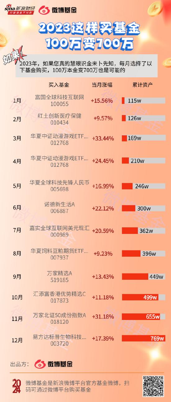 2023投资100万买基金最高可获得769万！希望2024年大家能选好基金、踏准节奏、月月高升，年终赚得盆满钵满！