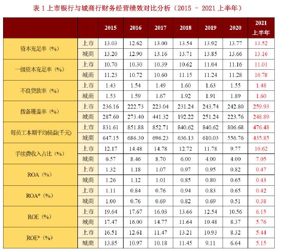 2021年上半年中国大陆银行业竞争力研究报告发布:整体经营能力有所上升，偿债能力趋势下降