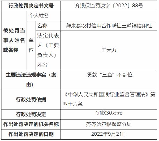 因贷款“三查”不到位 拜泉县农信社三家分社合计被罚135万元