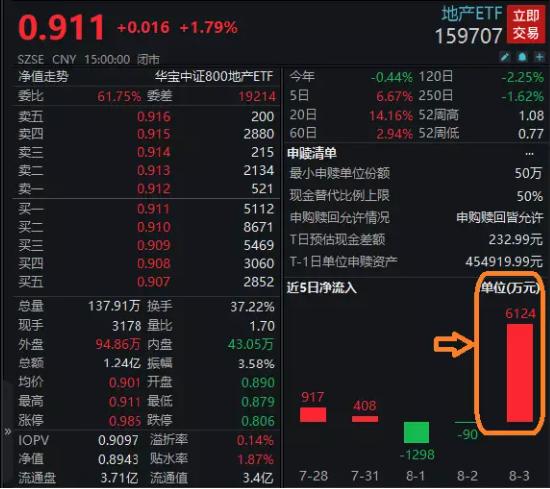 【ETF操盘提示】郑州打响存量房贷利率调整第一枪？地产ETF(159707)迎最大单日申购，基金份额规模齐创新高