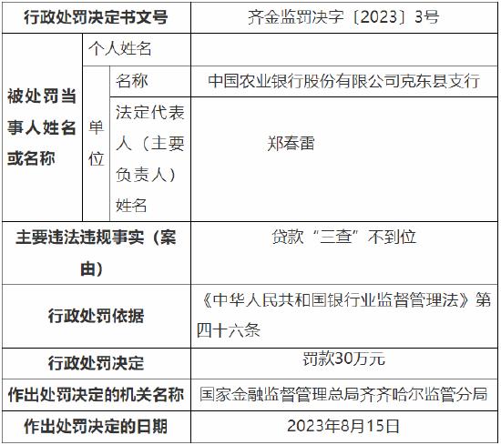 贷款“三查”不到位 农行克东县支行被罚30万元