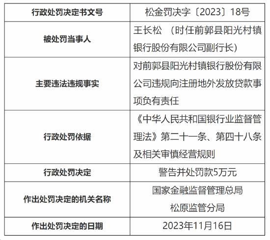 因违规向注册地外发放贷款 前郭县阳光村镇银行被罚50万元