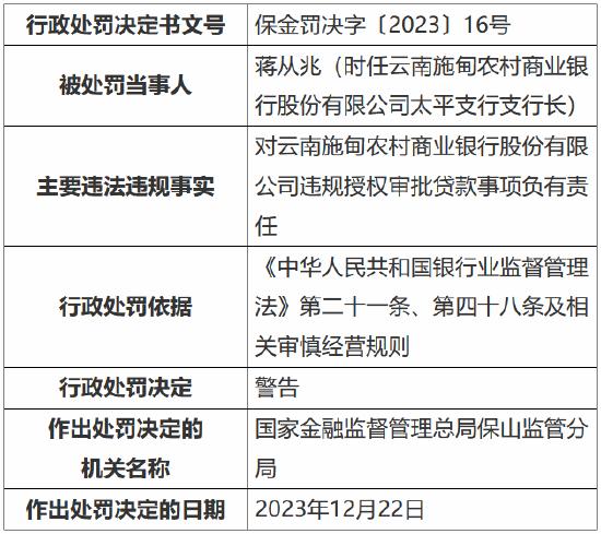 因违规授权审批贷款 云南施甸农商银行被责令改正并处罚款30元