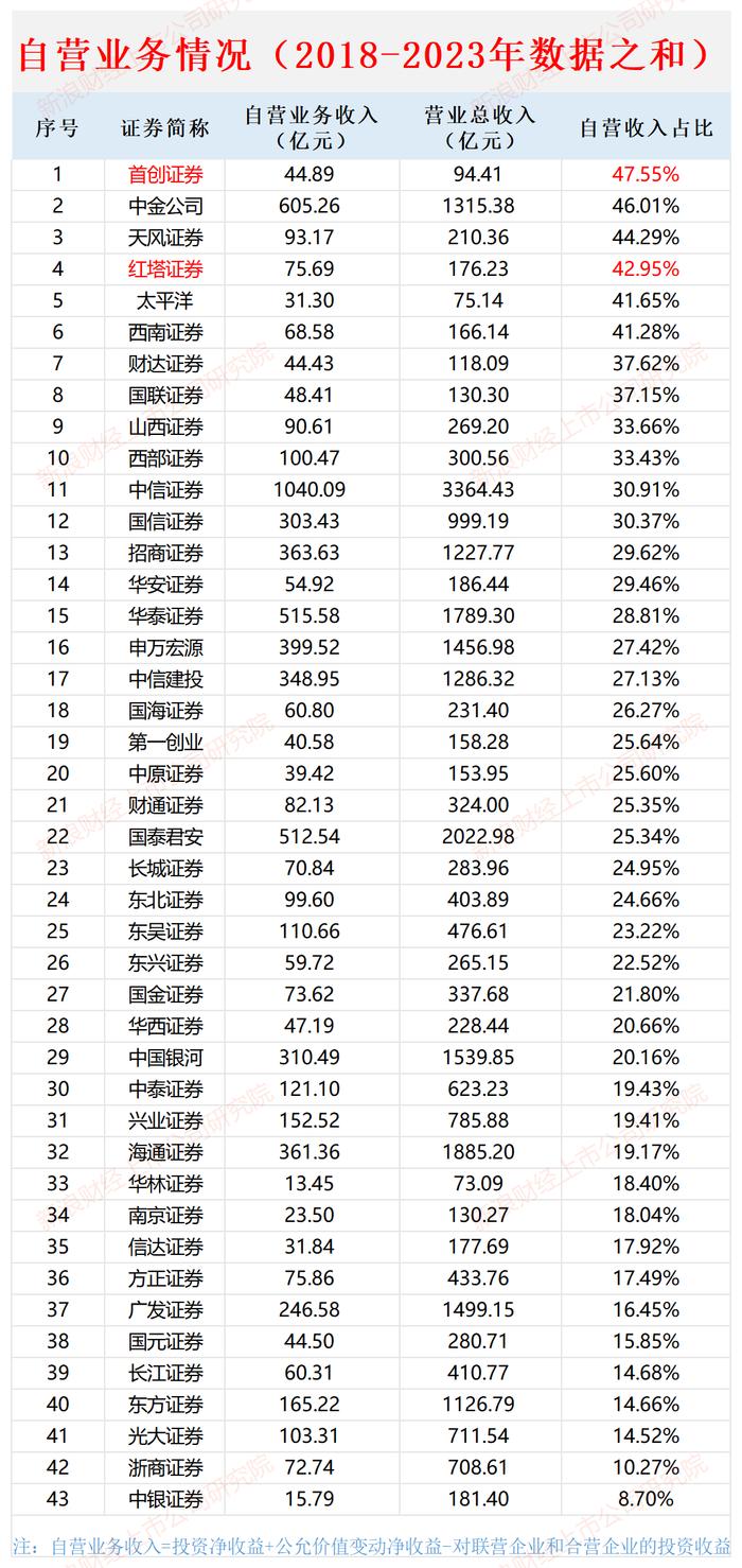 披着券商外衣的投资机构？首创证券自营收入占比最高 近七成资产是投资证券|数说券商自营