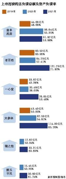 疫情下的药店新生态：大并购催生高负债，单体药店或被“退市”