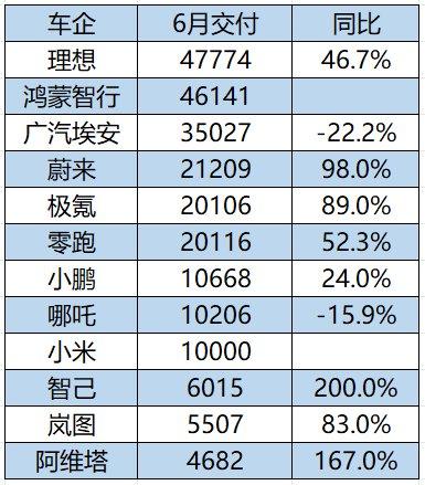 新势力6月销量成绩单：广汽埃安暴跌22%，哪吒汽车连续5个月同比下滑