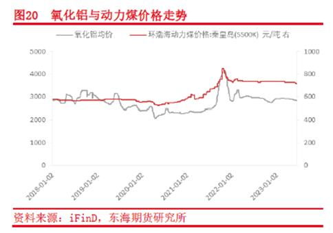 东海期货：氧化铝供需及价格影响因素