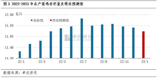 卓创资讯：2023年1月在产蛋鸡存栏量持续下降