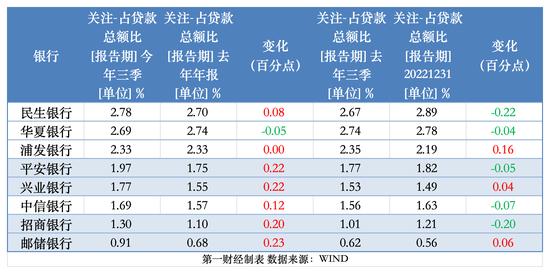 透视银行资产质量：前三季15家拨备少计提700亿 个贷不良攀升、拨备率大面积下滑