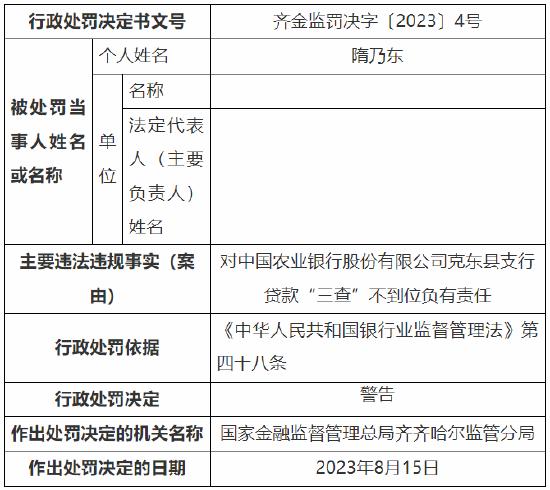 贷款“三查”不到位 农行克东县支行被罚30万元