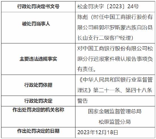 因管理失职及迟报案件确认报告 工行松原分行被罚60万元