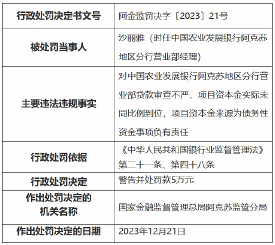 因贷款审查不严等事由 中国农业发展银行一分行一支行被罚