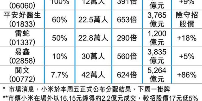 小米分派人人有份暗盘跌5% 孖展认购者首日防