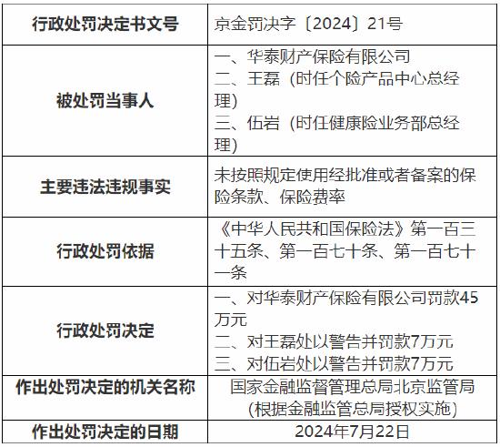 华泰财险被罚45万元：未按照规定使用经批准或者备案的保险条款、保险费率