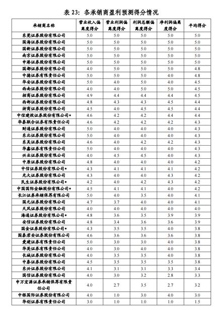 中证协打分券商投价报告盈利预测：华创证券、国金证券、海通证券得分靠后