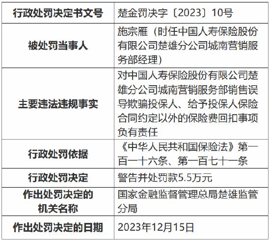 因销售误导欺骗投保人 中国人寿楚雄分公司两营销服务部共计被罚29万元