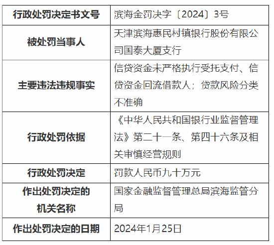 因发放不符合条件的个人贷款等 天津滨海惠民村镇银行两家支行共计被罚120万元
