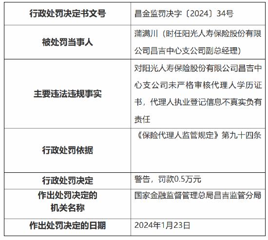 因未严格审核代理人学历证书 阳光人寿昌吉中心支公司被罚款1万