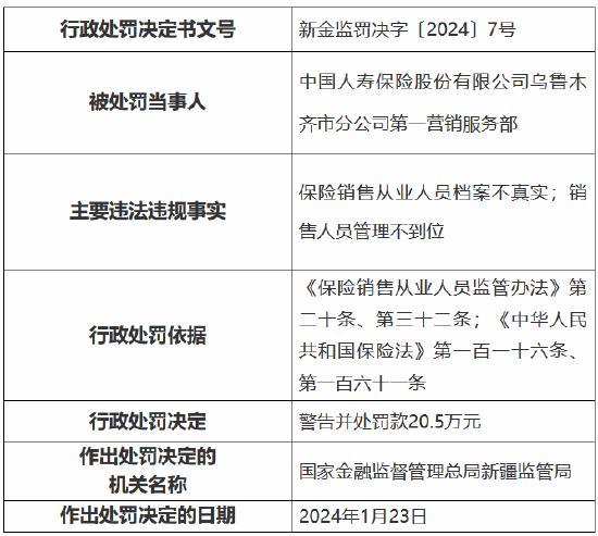 因保险销售从业人员档案不真实 中国人寿乌鲁木齐市分公司第一营销服务部被罚款20.5万元