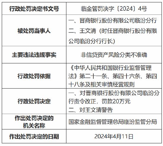 因非信贷资产风险分类不准确 晋商银行临汾分行被罚20万元