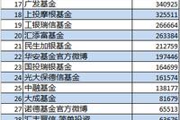 基金公司微博粉丝:建信338万第1 鹏华天弘南方嘉实富国长盛超百万