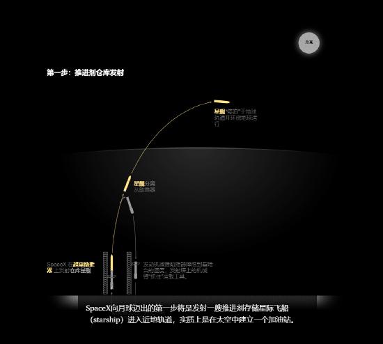 SpaceX星舰爆炸了！马斯克距离登月还有多远？