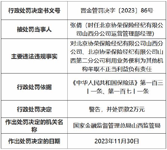 因利用业务便利为其他机构牟取不正当利益，北京协荣保险经纪山西分公司、第二分公司共计被罚11万元