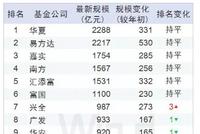 偏股基金规模排名:华夏易方达超2200亿 兴全升招商降