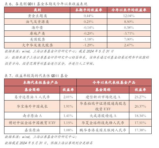 基金市场周报：电子、国防军工类基金领涨 黄金主题类QDII平均收益领先