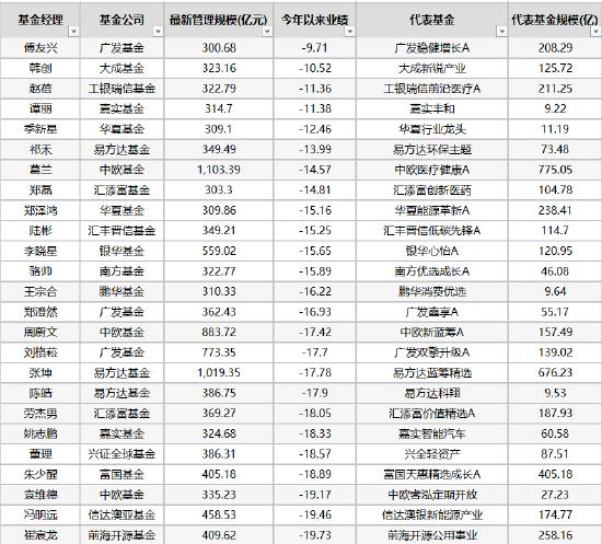 近50位300亿主动基金经理"沉默" 傅友兴一季度亏9%竟成第一 看其余大佬业绩有多"惨"